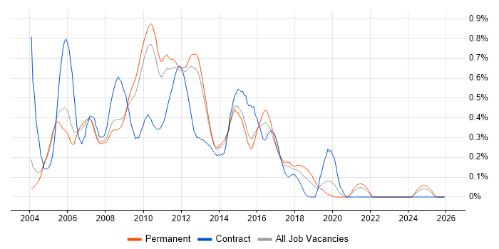 Web Analyst job vacancy trend in Surrey