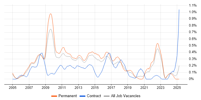 Job vacancy trend for Web Analytics in Surrey Job vacancy trend for Web Analytics in Surrey