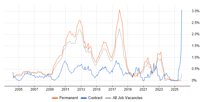 Web Application Development job vacancy trend in Surrey