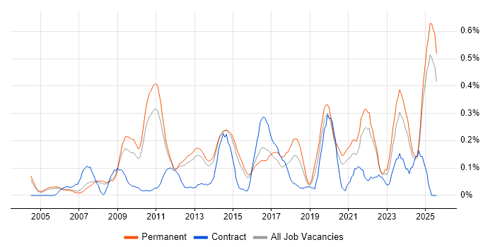 Job vacancy trend for Web Conferencing in Surrey