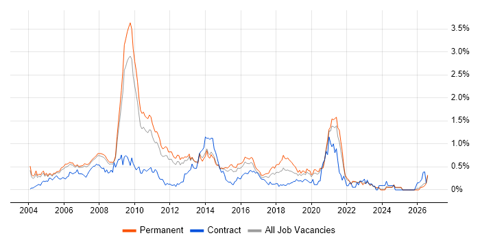 Web Design job vacancy trend in Surrey