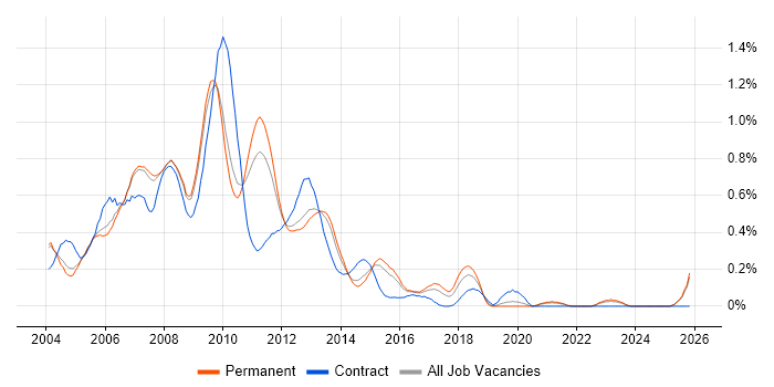 Web Designer job vacancy trend in Surrey
