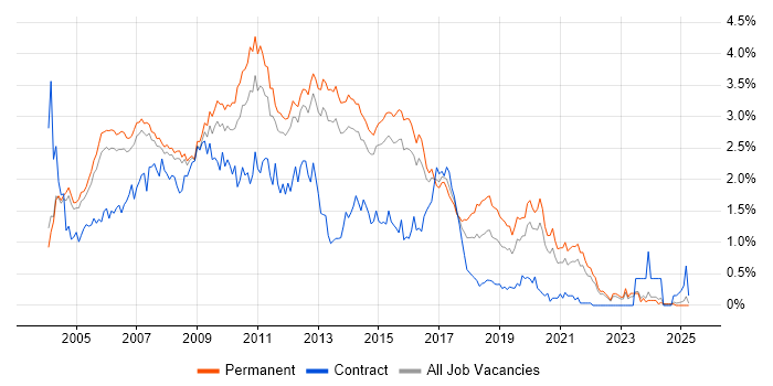 Job vacancy trend for Web Developer in Surrey Job vacancy trend for Web Developer in Surrey