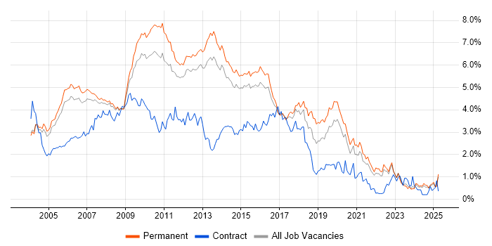 Job vacancy trend for Web Development in Surrey Job vacancy trend for Web Development in Surrey