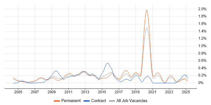 Job vacancy trend for Web Engineer in Surrey Job vacancy trend for Web Engineer in Surrey