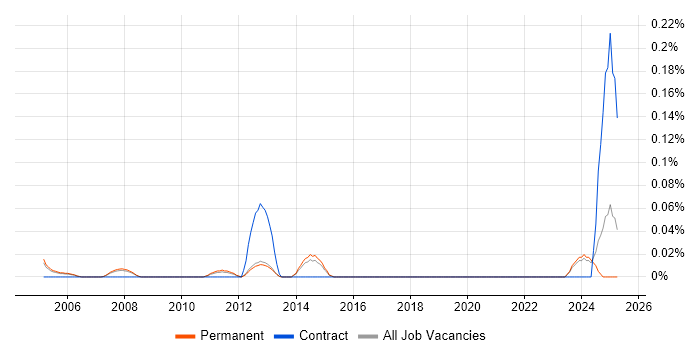 Job vacancy trend for Web Hosting Engineer in Surrey Job vacancy trend for Web Hosting Engineer in Surrey