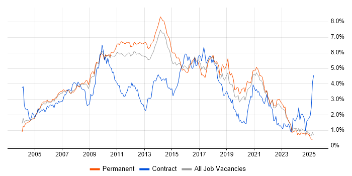 Job vacancy trend for Web Services in Surrey