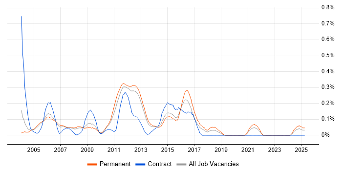 Job vacancy trend for Web Support Analyst in Surrey Job vacancy trend for Web Support Analyst in Surrey