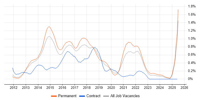 Job vacancy trend for WebDriver in Surrey Job vacancy trend for WebDriver in Surrey