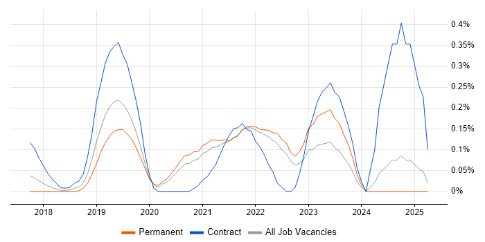 Job vacancy trend for WebdriverIO in Surrey Job vacancy trend for WebdriverIO in Surrey