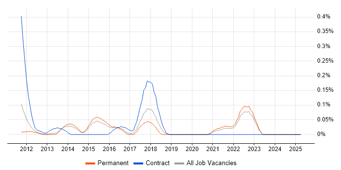Job vacancy trend for WebGL in Surrey Job vacancy trend for WebGL in Surrey