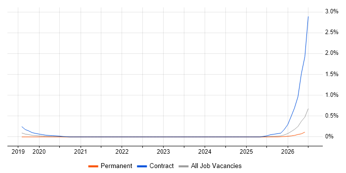 Webhook job vacancy trend in Surrey