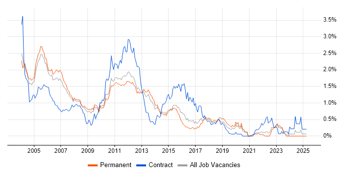 Job vacancy trend for WebLogic in Surrey Job vacancy trend for WebLogic in Surrey