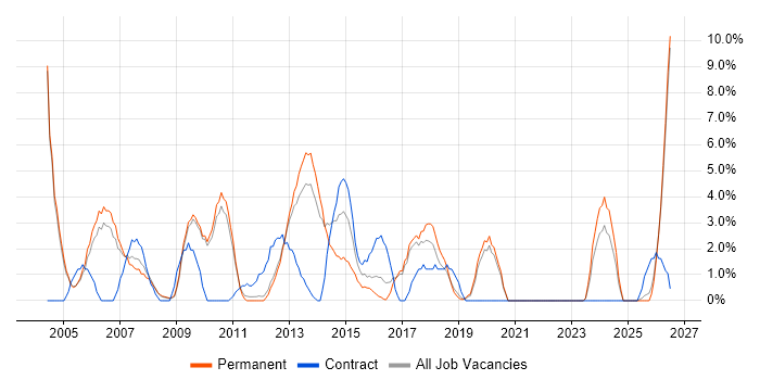 1st Line Support job vacancy trend in Weybridge