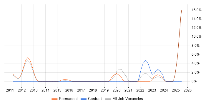 Job vacancy trend for Acceptance Criteria in Weybridge