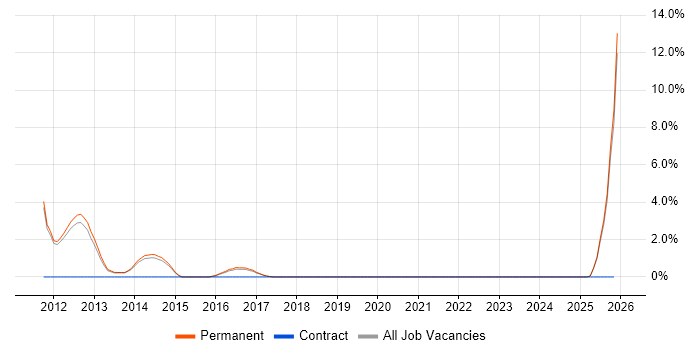 Account Executive job vacancy trend in Weybridge