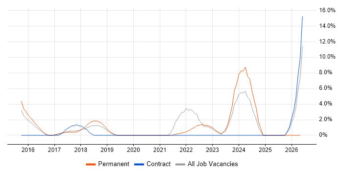 Actionable Insight job vacancy trend in Weybridge