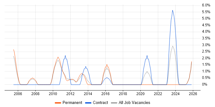 ActionScript 2.0 job vacancy trend in Weybridge