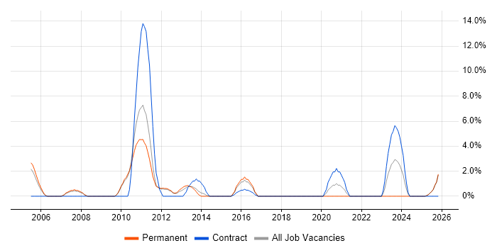 ActionScript job vacancy trend in Weybridge