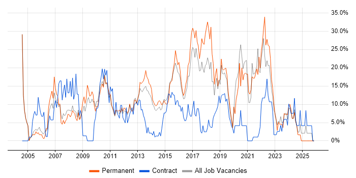 Active Directory job vacancy trend in Weybridge
