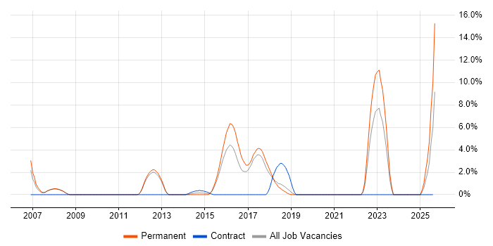 Job vacancy trend for Advertising in Weybridge