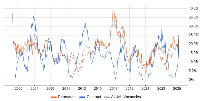 Job vacancy trend for Analyst in Weybridge
