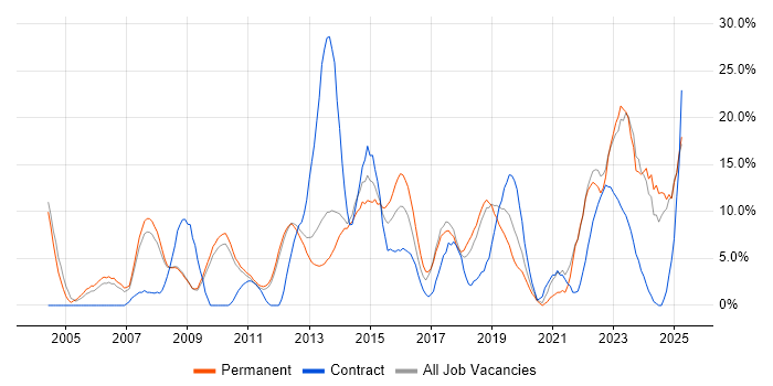 Job vacancy trend for Analytical Skills in Weybridge Job vacancy trend for Analytical Skills in Weybridge