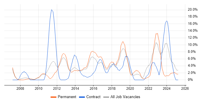 Job vacancy trend for Analytics in Weybridge