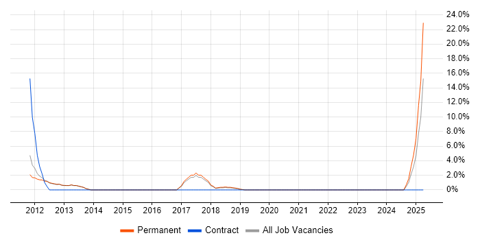 Job vacancy trend for Android Development in Weybridge