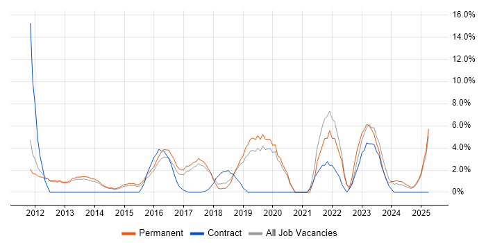 Job vacancy trend for Android in Weybridge