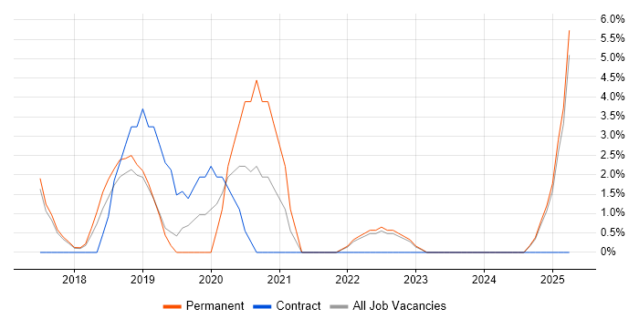 Job vacancy trend for Ansible in Weybridge Job vacancy trend for Ansible in Weybridge