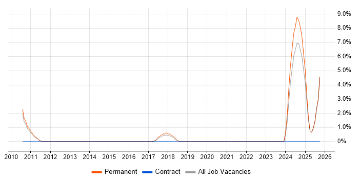API Integration job vacancy trend in Weybridge