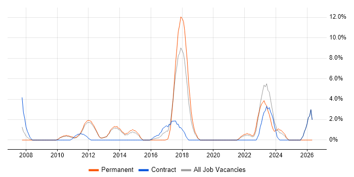 Apple job vacancy trend in Weybridge