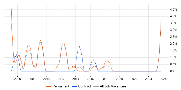 Applications Developer job vacancy trend in Weybridge