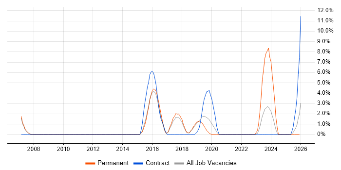 Applications Engineer job vacancy trend in Weybridge