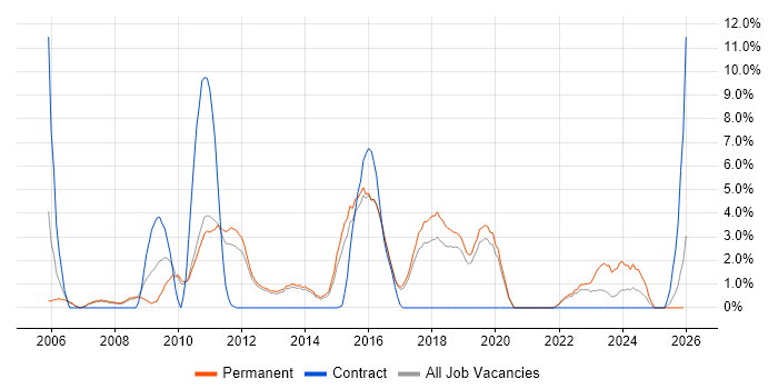 Applications Support job vacancy trend in Weybridge