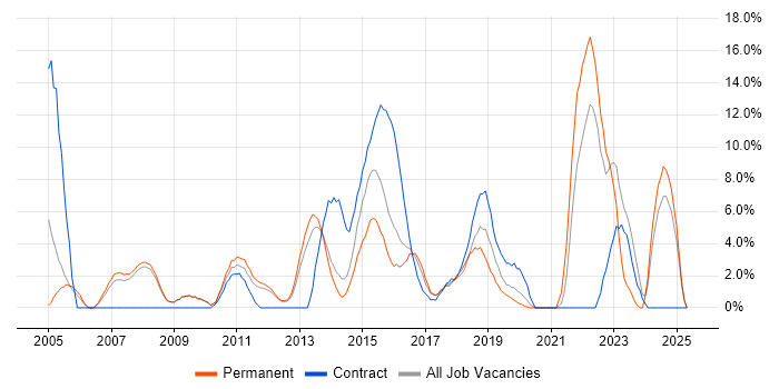 Job vacancy trend for Architect in Weybridge