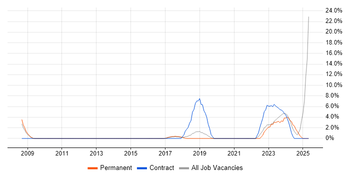 Job vacancy trend for Artificial Intelligence in Weybridge Job vacancy trend for Artificial Intelligence in Weybridge
