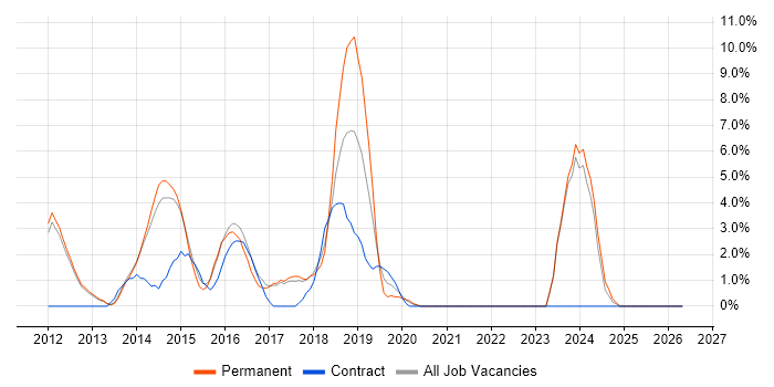 ASP.NET MVC job vacancy trend in Weybridge
