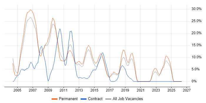 ASP.NET job vacancy trend in Weybridge