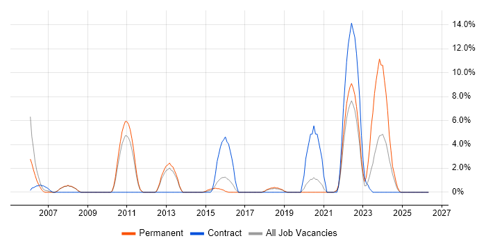 Asset Management job vacancy trend in Weybridge