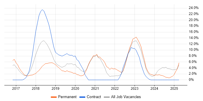 Job vacancy trend for AWS in Weybridge Job vacancy trend for AWS in Weybridge