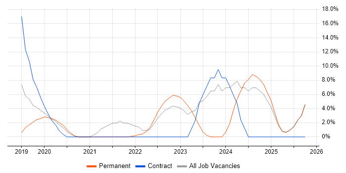 Azure DevOps job vacancy trend in Weybridge