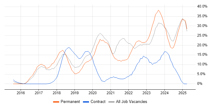 Job vacancy trend for Azure in Weybridge