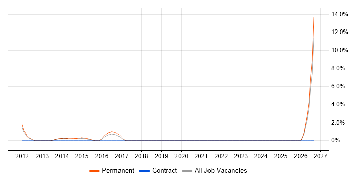 B2B Marketing job vacancy trend in Weybridge