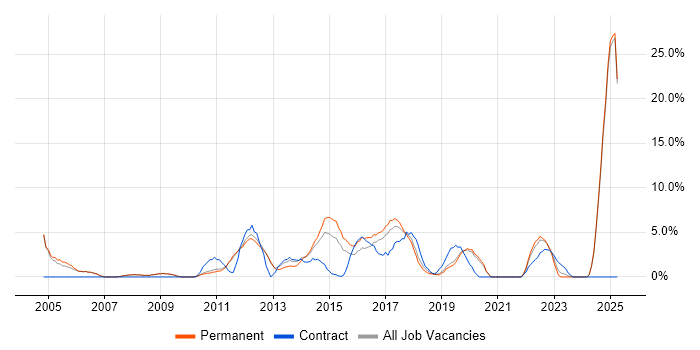 Job vacancy trend for B2B in Weybridge