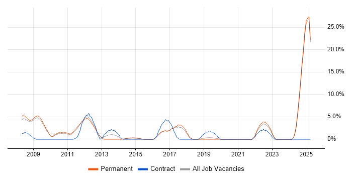 Job vacancy trend for B2C in Weybridge