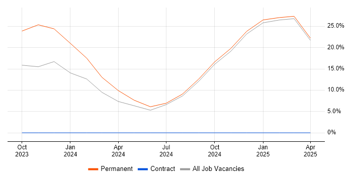 Job vacancy trend for Blazor in Weybridge