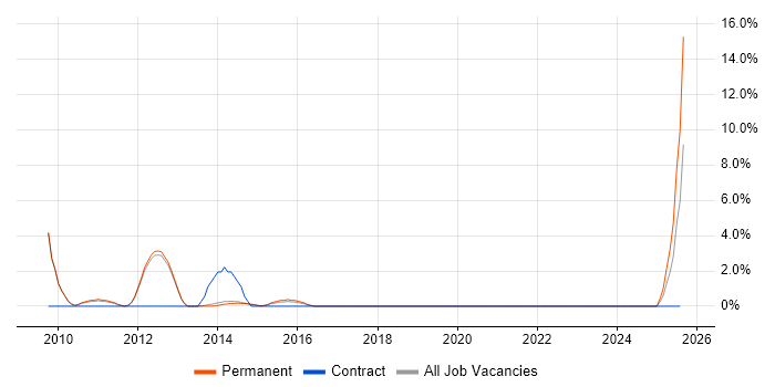 Job vacancy trend for Blog in Weybridge