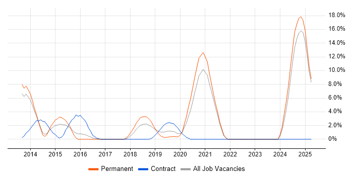 Job vacancy trend for Bootstrap in Weybridge